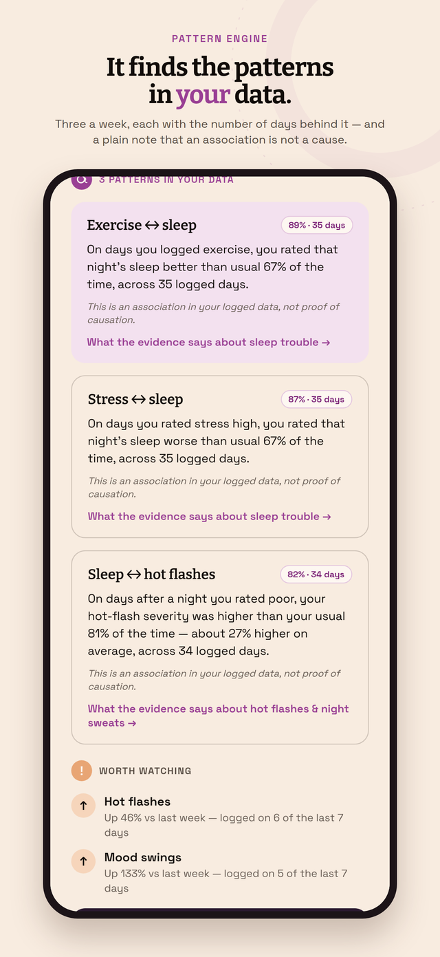 Menocle's Insights screen: three patterns found in 35 days of logging, each with the number of days behind it